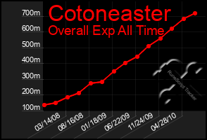 Total Graph of Cotoneaster