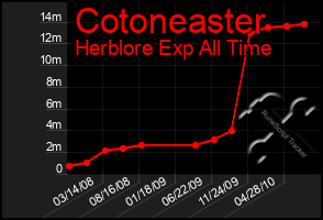 Total Graph of Cotoneaster