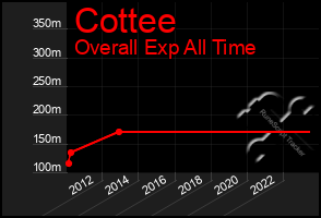 Total Graph of Cottee