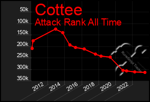 Total Graph of Cottee