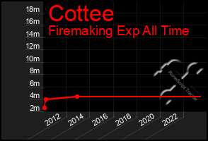 Total Graph of Cottee