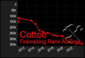 Total Graph of Cottee