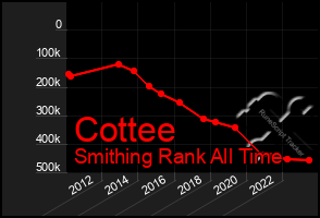 Total Graph of Cottee