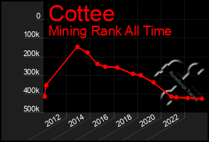 Total Graph of Cottee