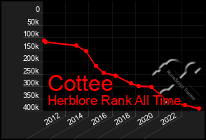 Total Graph of Cottee