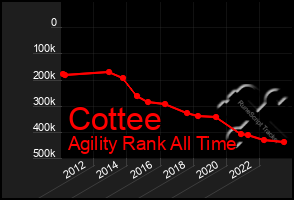 Total Graph of Cottee