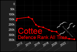 Total Graph of Cottee