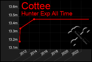 Total Graph of Cottee