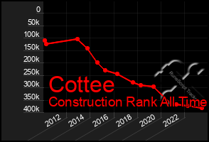 Total Graph of Cottee