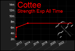 Total Graph of Cottee