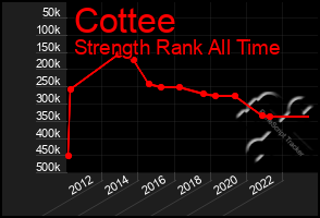 Total Graph of Cottee