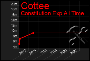 Total Graph of Cottee