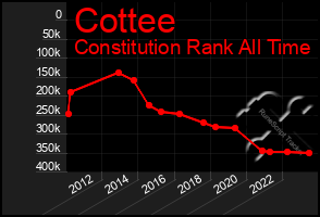 Total Graph of Cottee