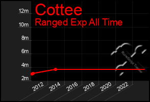 Total Graph of Cottee