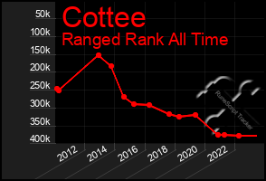 Total Graph of Cottee