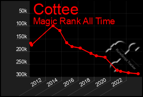 Total Graph of Cottee