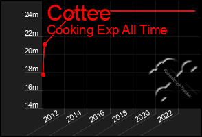 Total Graph of Cottee