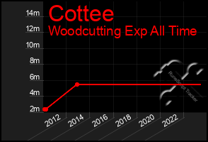 Total Graph of Cottee