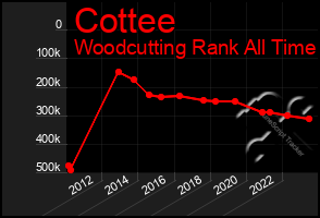 Total Graph of Cottee