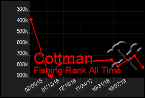 Total Graph of Cottman