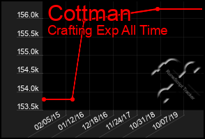 Total Graph of Cottman