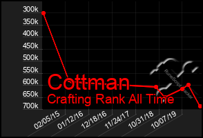 Total Graph of Cottman