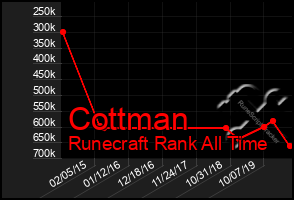 Total Graph of Cottman