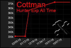 Total Graph of Cottman