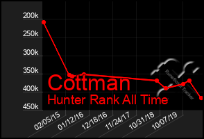 Total Graph of Cottman