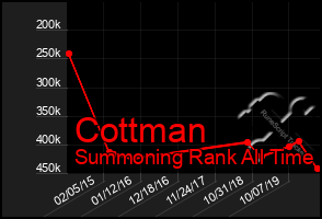 Total Graph of Cottman