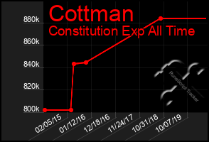 Total Graph of Cottman