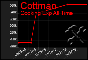 Total Graph of Cottman