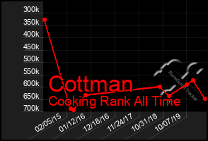 Total Graph of Cottman