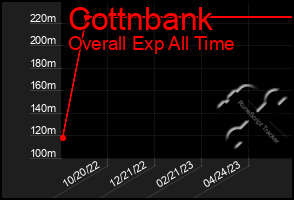 Total Graph of Cottnbank