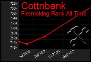 Total Graph of Cottnbank