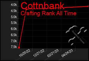 Total Graph of Cottnbank