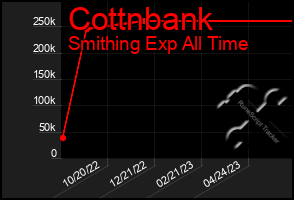 Total Graph of Cottnbank