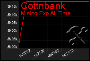 Total Graph of Cottnbank