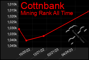 Total Graph of Cottnbank