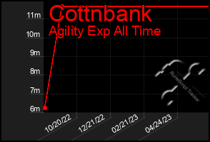 Total Graph of Cottnbank