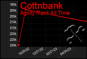 Total Graph of Cottnbank