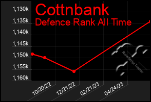 Total Graph of Cottnbank