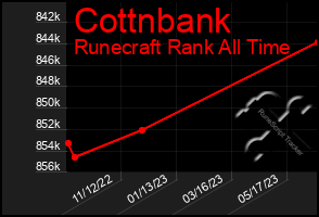 Total Graph of Cottnbank