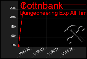 Total Graph of Cottnbank