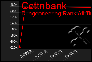 Total Graph of Cottnbank