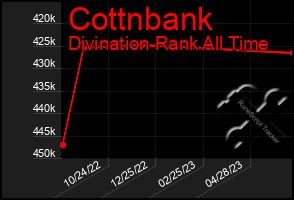 Total Graph of Cottnbank