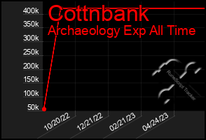 Total Graph of Cottnbank