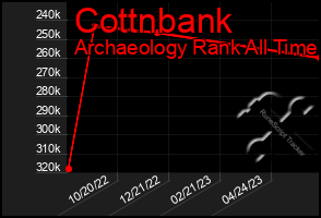 Total Graph of Cottnbank