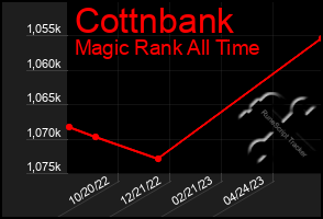 Total Graph of Cottnbank