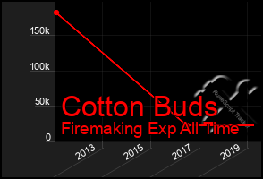 Total Graph of Cotton Buds